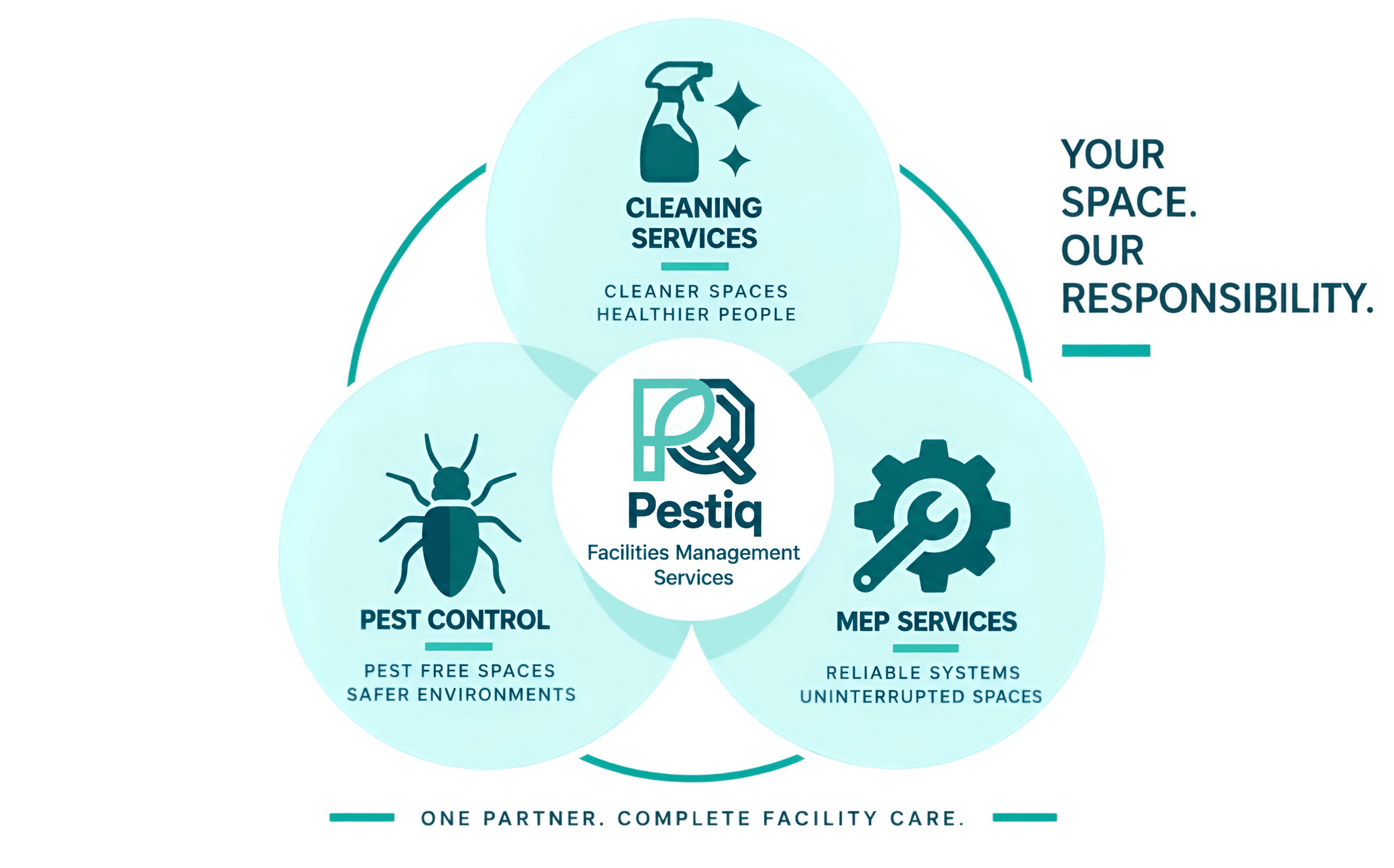 Pestiq's three pillars of facility care: cleaning services, pest control and MEP services